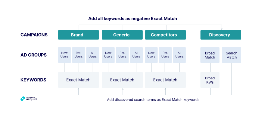 Use a separate ad group in Brand, Generic, and Competitor campaigns for each audience type