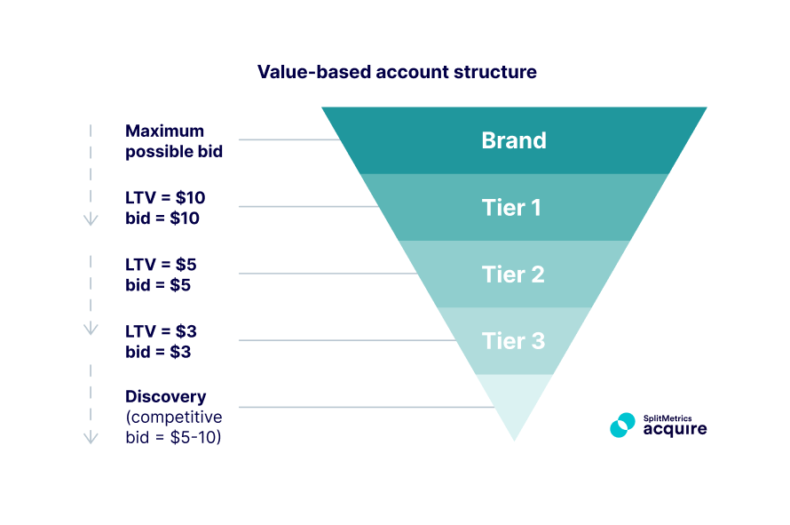 A value-based account structure